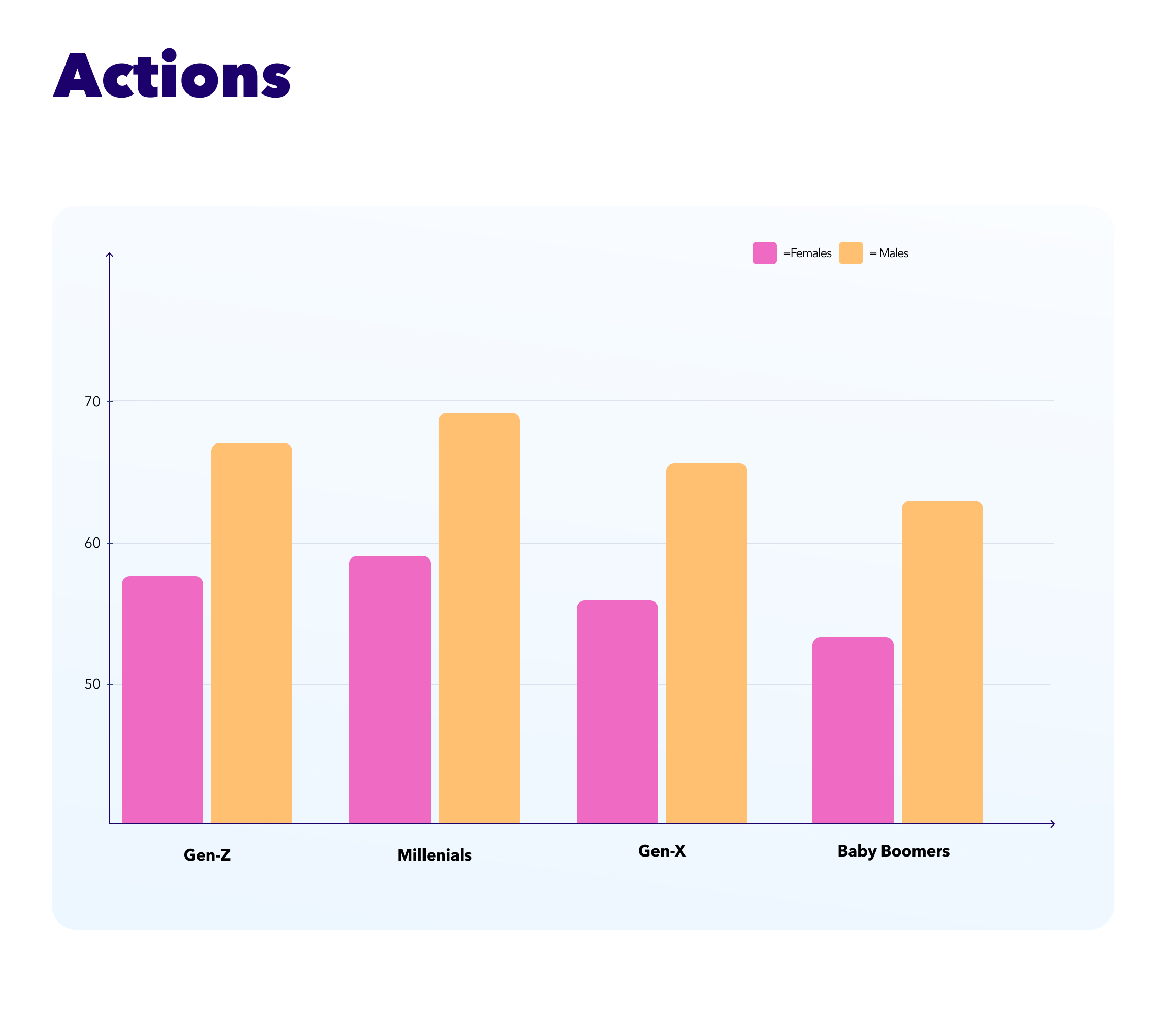 Millennials score higher in the psychological trait Actions than any generation
