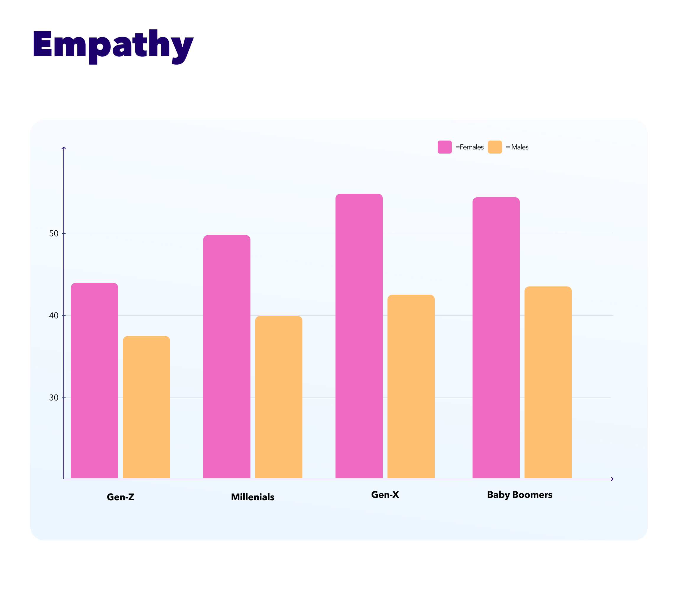 The Millennial generation scores second lowest in the psychological trait Empathy.