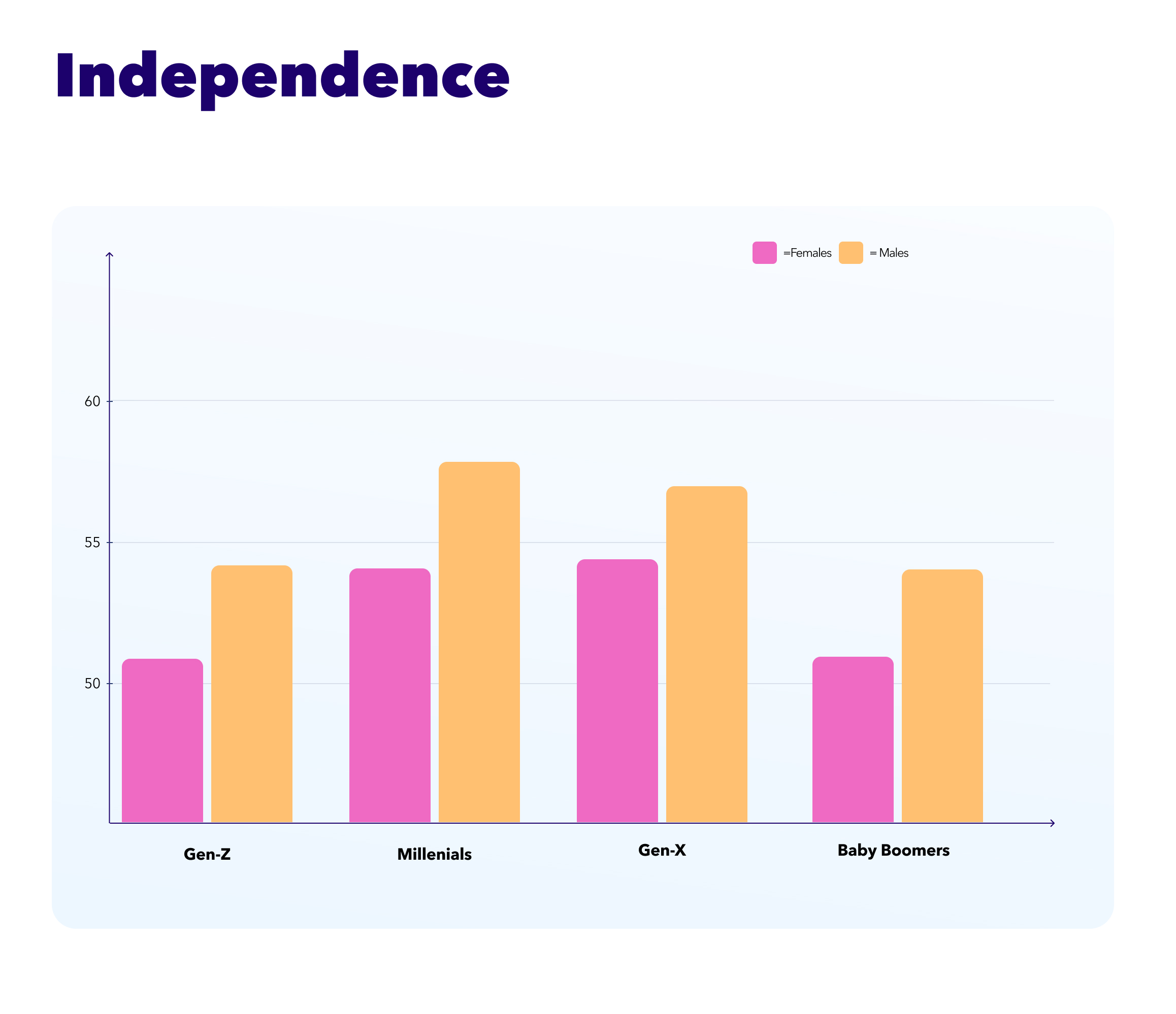 Millennial males are more independent than any other generation in 2025.