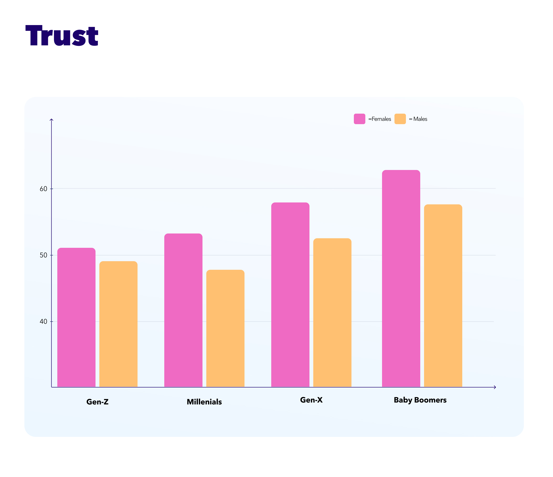 Millennials are the lest trusting generation. 