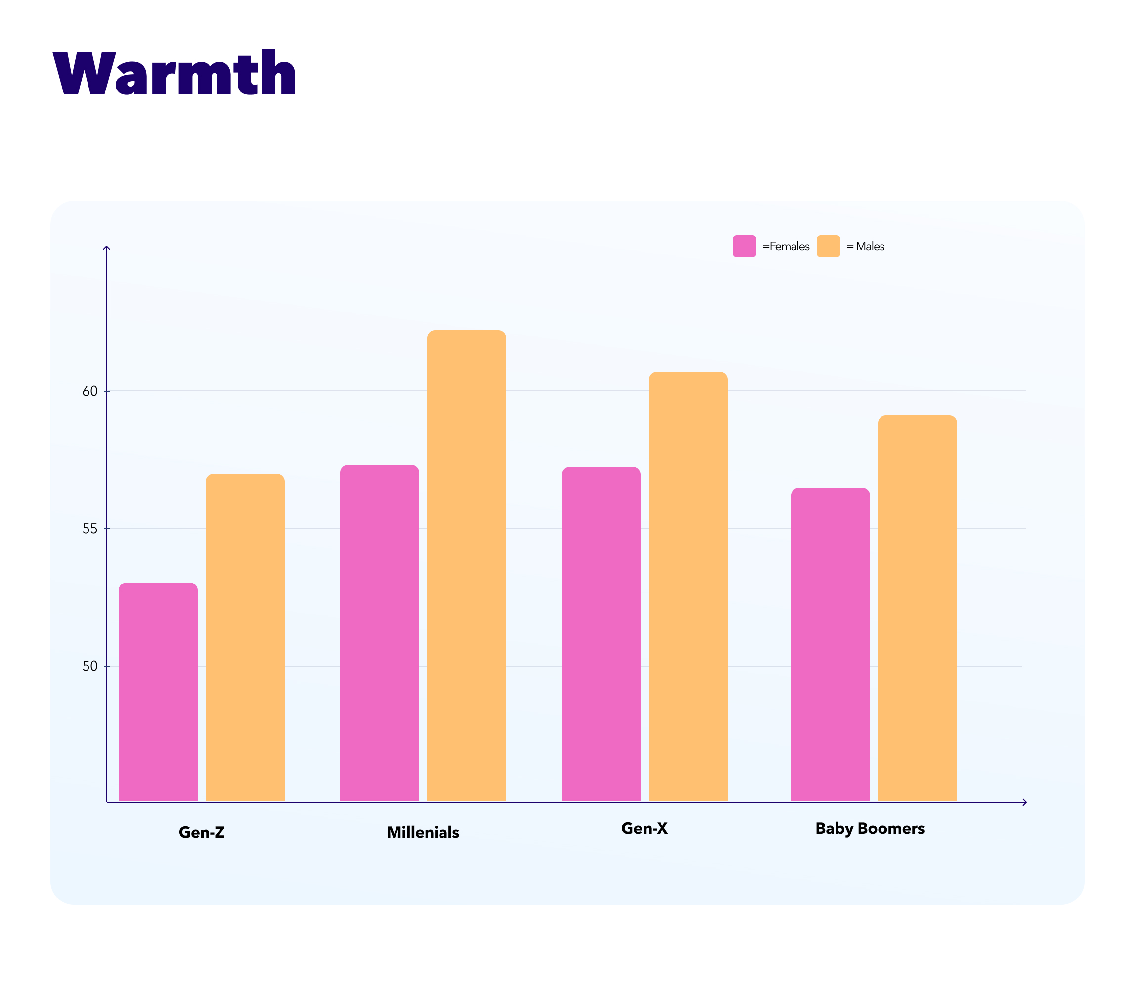 The Millennial generation ranks highest in the psychological trait Warmth than any other generation. 